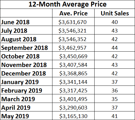 Lawrence Park Home sales report and statistics for May 2019  from Jethro Seymour, Top Midtown Toronto Realtor